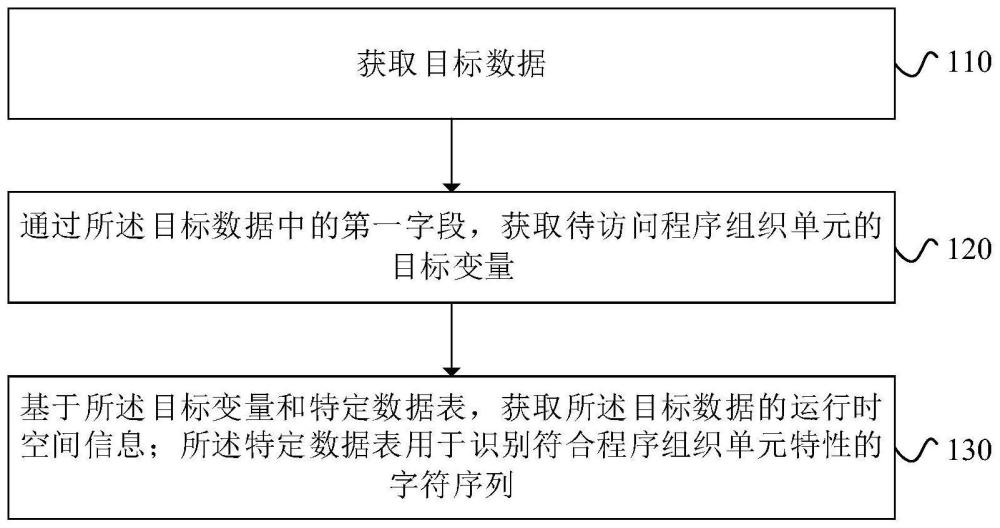 跨程序组织单元访问方法和装置与流程