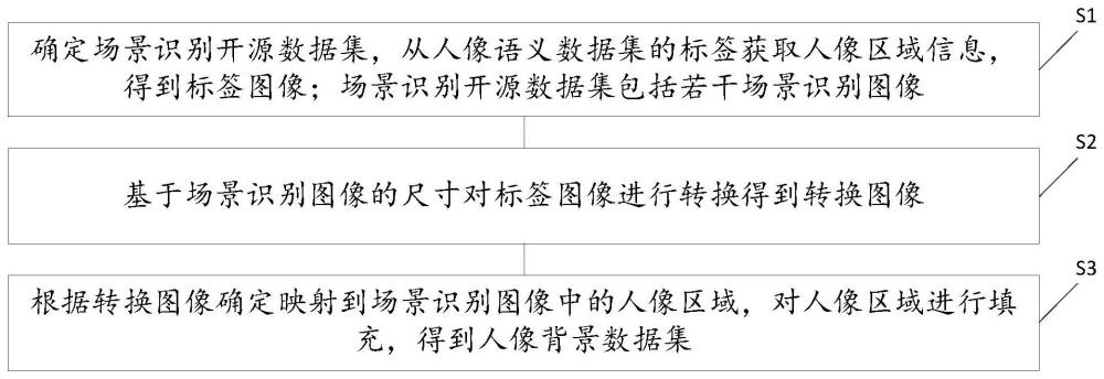 人像背景相似度的数据集构建方法及其模型构建方法与流程