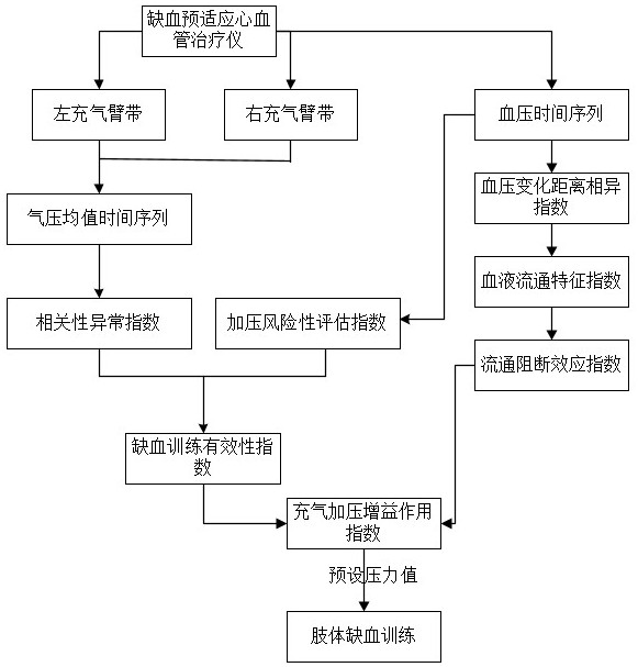 一种远端缺血预适应心血管治疗仪及血压监测方法与流程