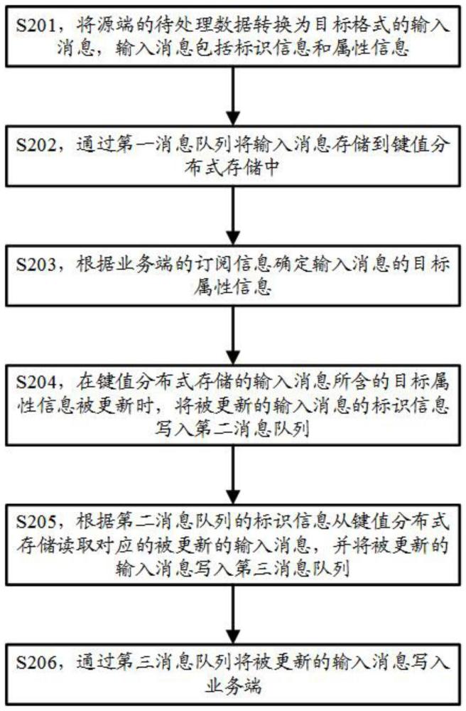 数据处理方法和装置与流程