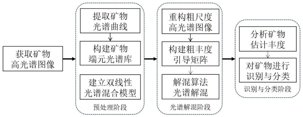 一种基于高光谱解混技术的矿物识别与分类方法