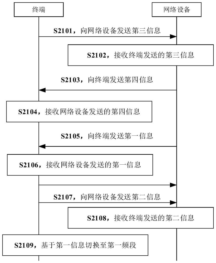 通信方法、装置以及存储介质与流程