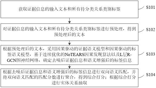 一种面向立法意见的关键信息抽取方法、系统及设备与流程