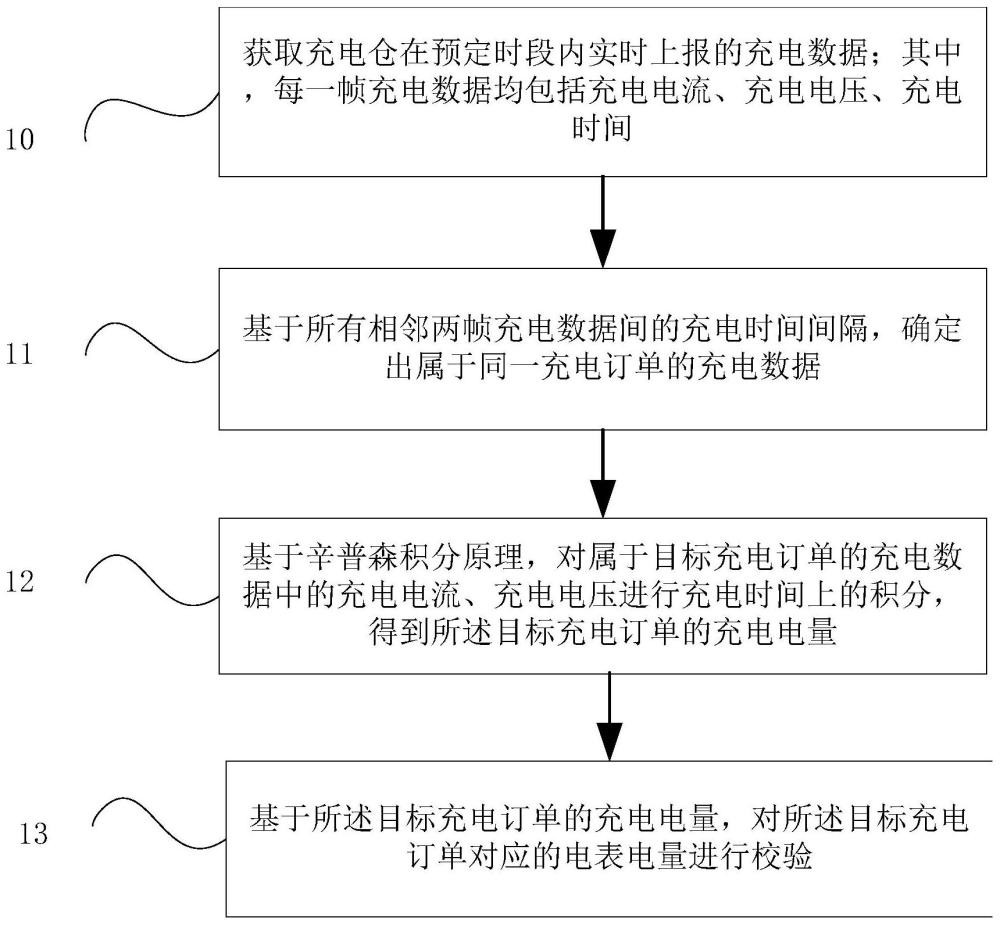 换电站的电表电量校验方法、装置、存储介质及电子设备与流程