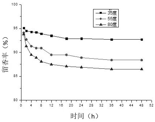 一种鲜花花香提取物的持久留香的方法与流程