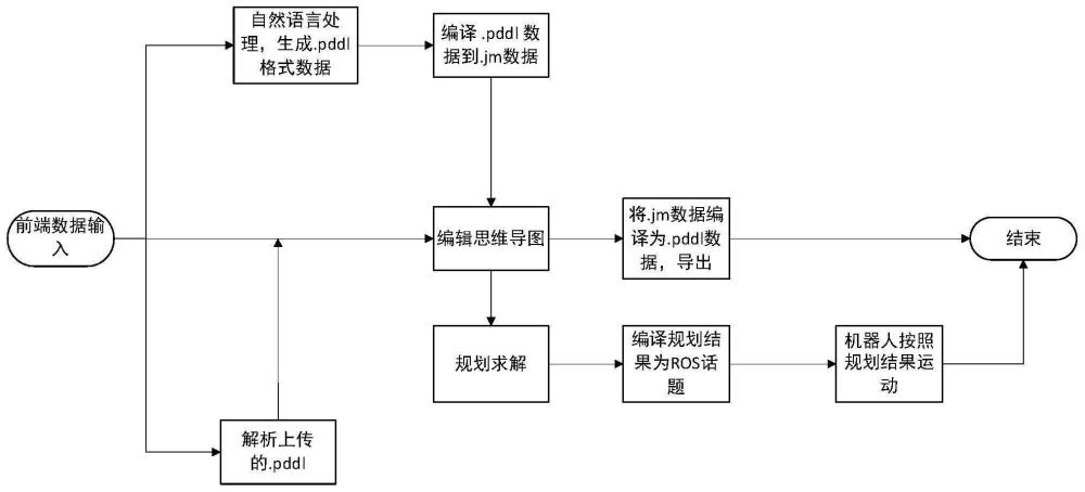 一种用于ROS机器人任务规划的图形化PDDL编译方法及系统