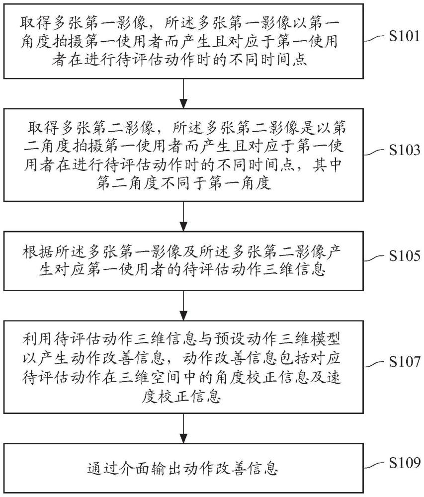 提供动作改善信息的方法、处理控制装置以及系统与流程