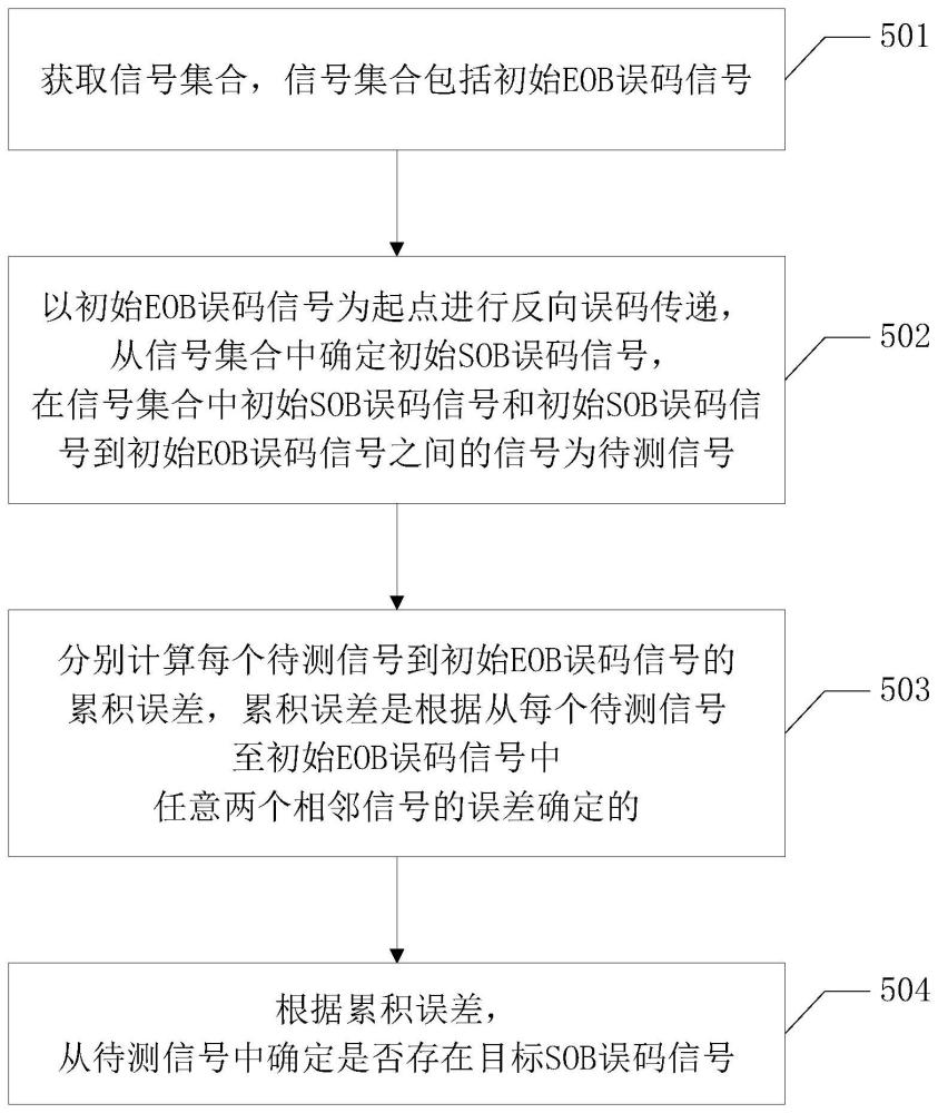 误码检测方法以及相关设备与流程