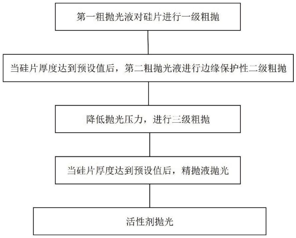 一种改善硅片边缘平坦度的硅片双面抛光方法及抛光机与流程