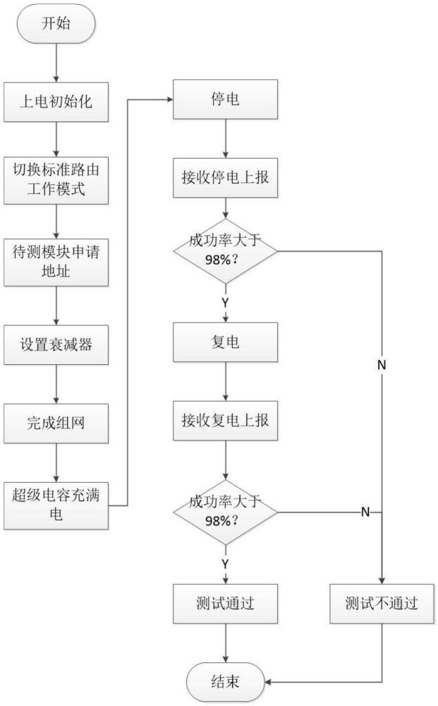 一种双模通信系统的停电事件上报检测方法与流程