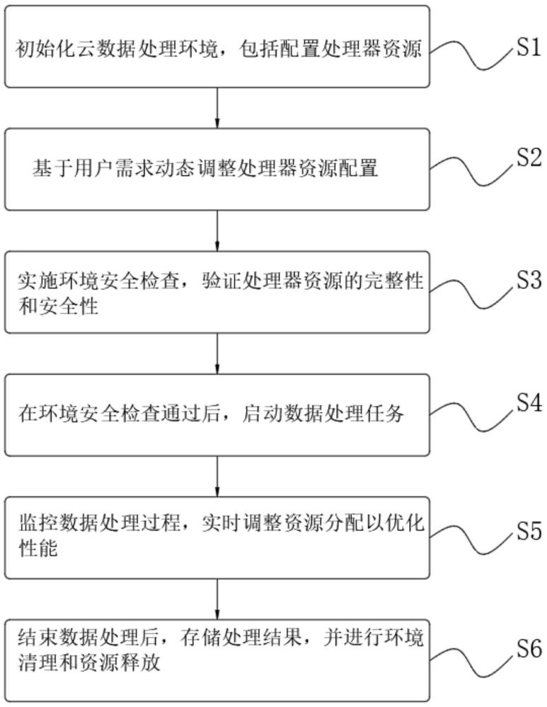 一种处理器环境验证的云数据处理方法及系统与流程