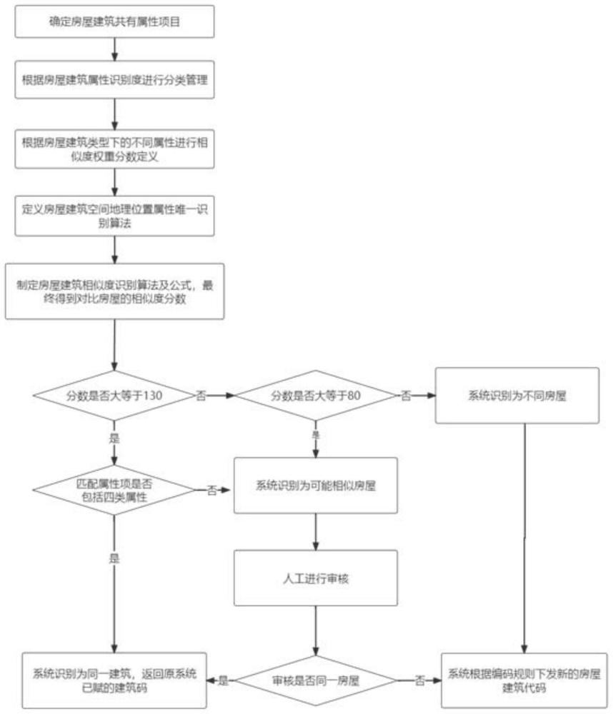基于房屋建筑属性及地理空间信息识别建筑的方法及系统与流程