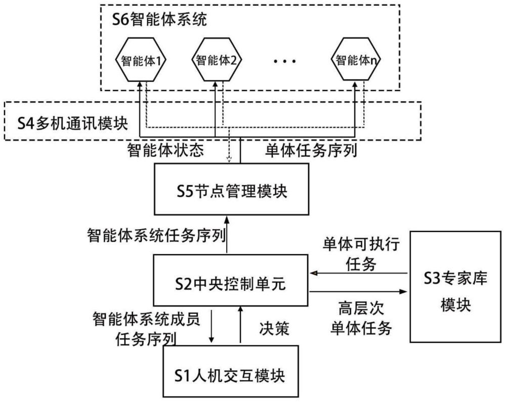 基于任务理解的人-智能体集群协同与交互控制系统及方法与流程