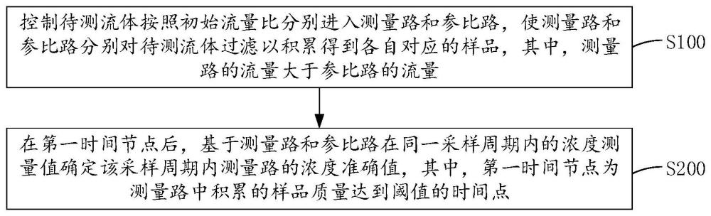 基于双通道动态流量调节的高精度浓度确定方法及装置与流程