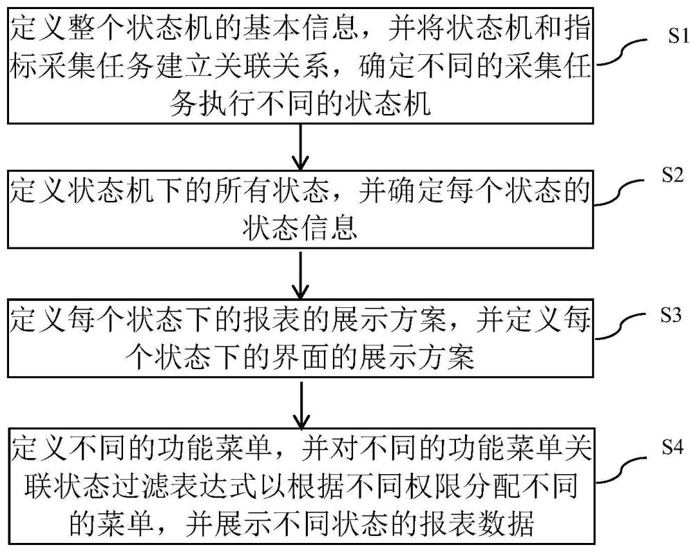 一种报表的状态机实现的方法、装置、设备及介质与流程