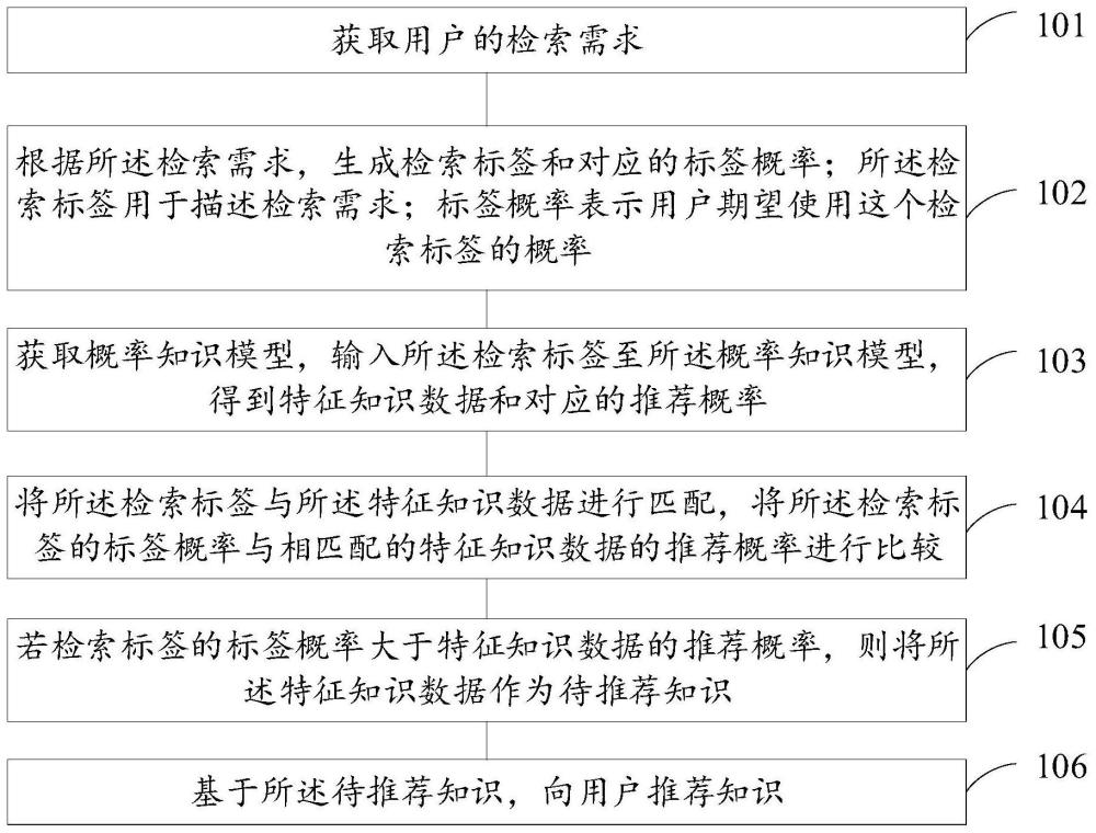 一种推荐方法、装置、设备和存储介质与流程