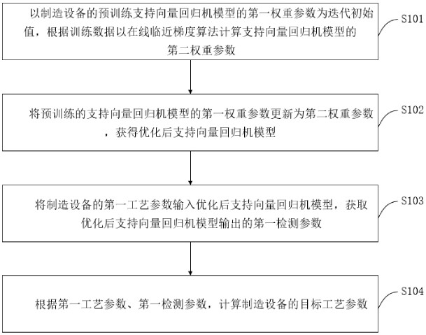 一种工艺参数优化方法、装置、设备及存储介质与流程