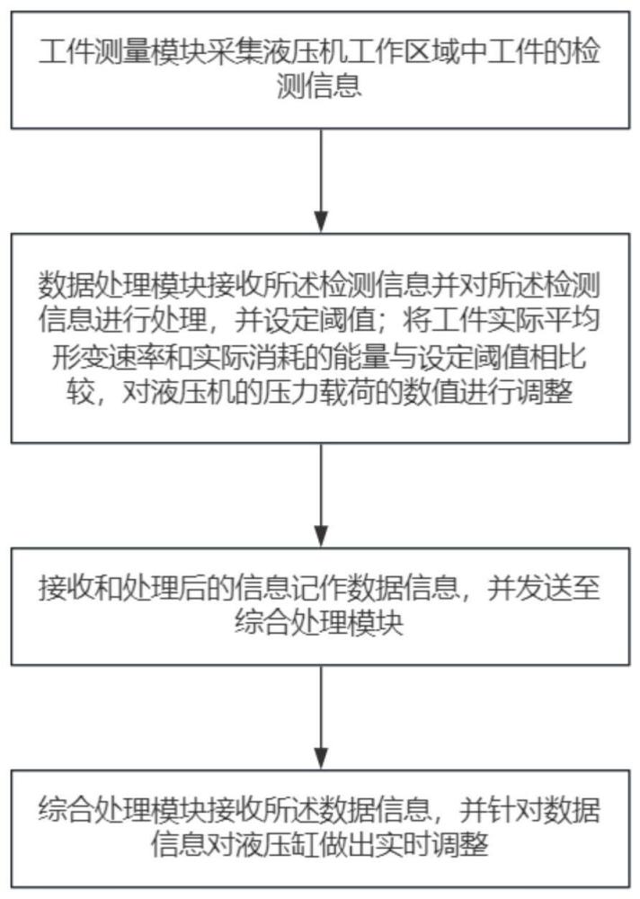 一種用于液壓機(jī)的節(jié)能控制系統(tǒng)的制作方法