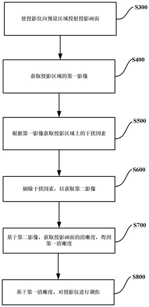 一种车载投影仪的投影方法、计算机可读存储介质和车辆与流程