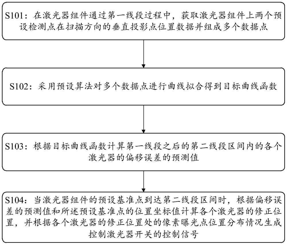 一种激光成像控制方法及相关设备与流程