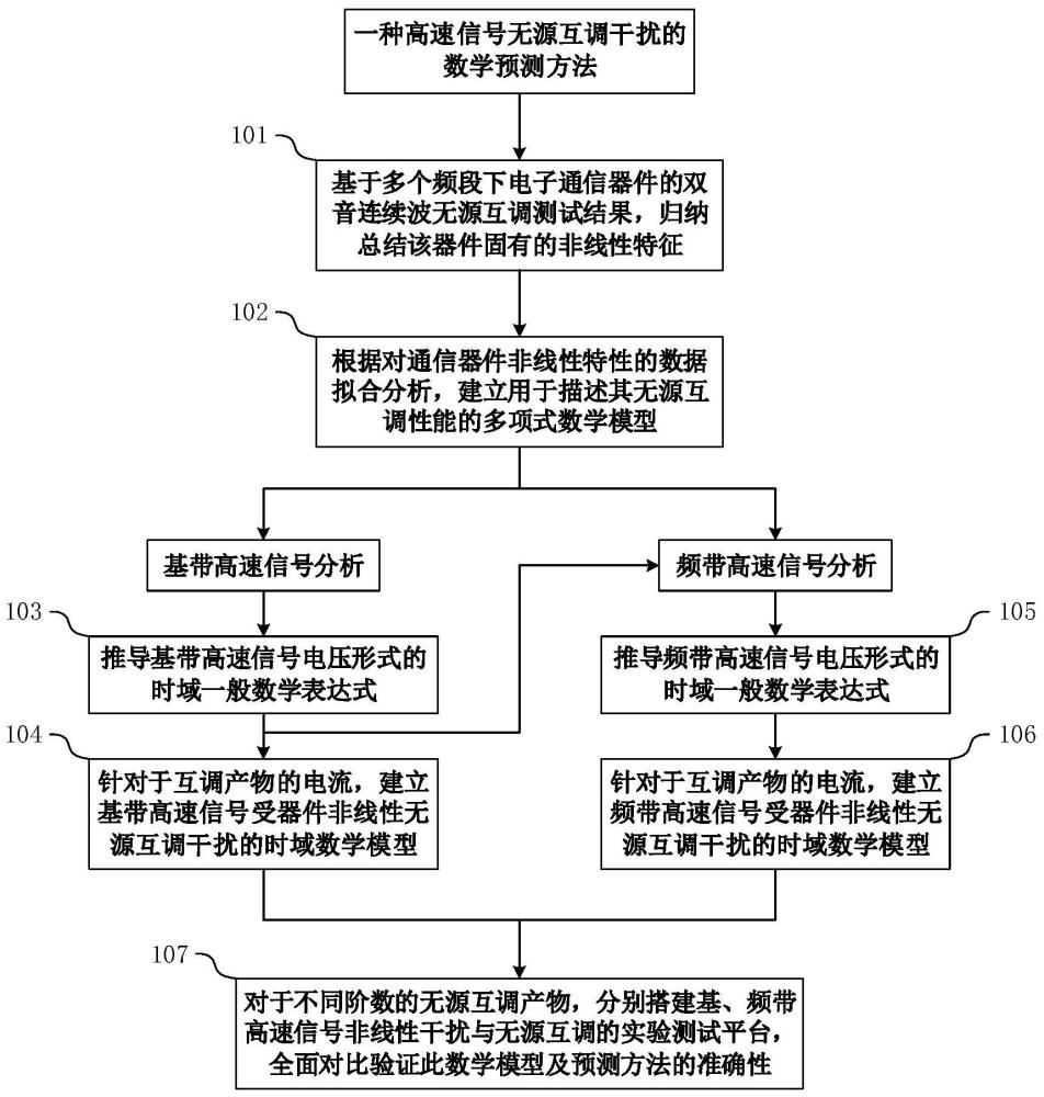 一种高速信号无源互调干扰的数学预测方法