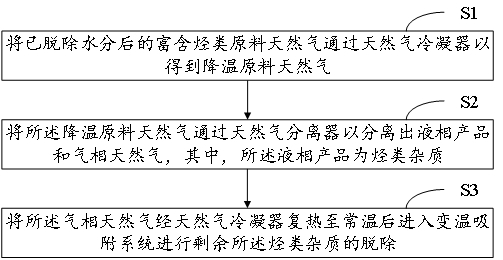 一種天然氣脫烴的方法和系統(tǒng)與流程