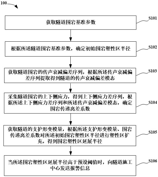 一種用于隧道挖掘的圍巖塑性區(qū)范圍檢測(cè)裝置及方法與流程