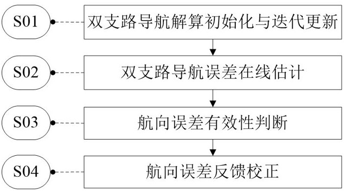 一種基于主動(dòng)段激勵(lì)的高精度慣導(dǎo)航向誤差在線估計(jì)方法與流程