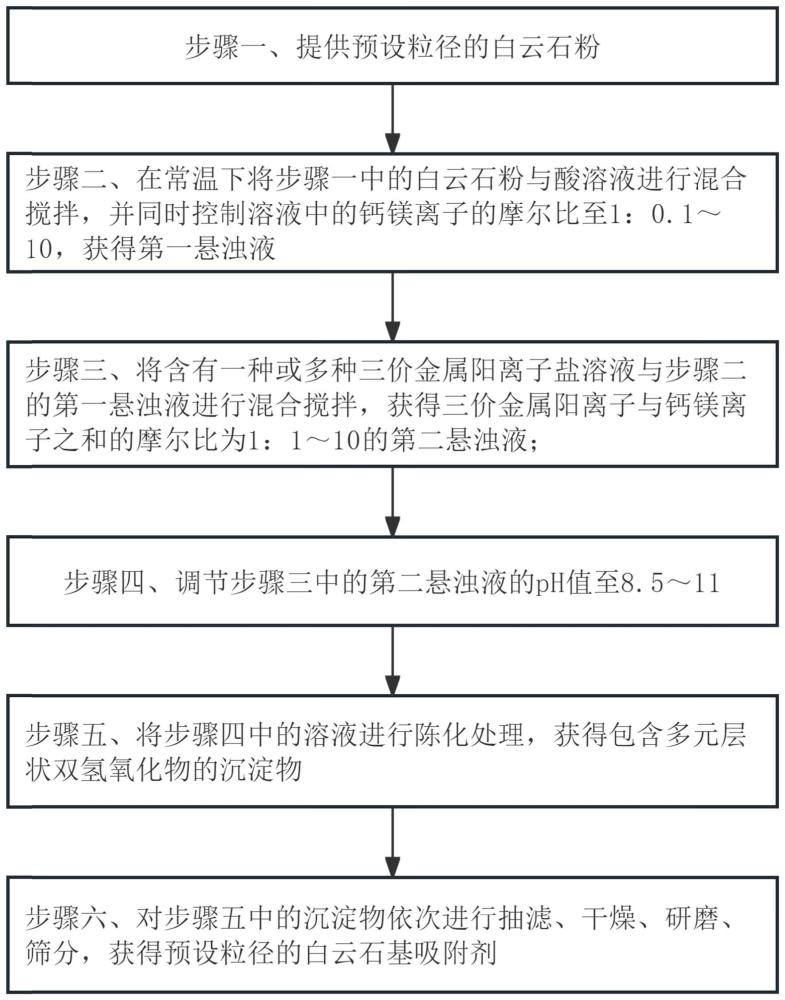 一种白云石基吸附剂及其制备方法和应用与流程