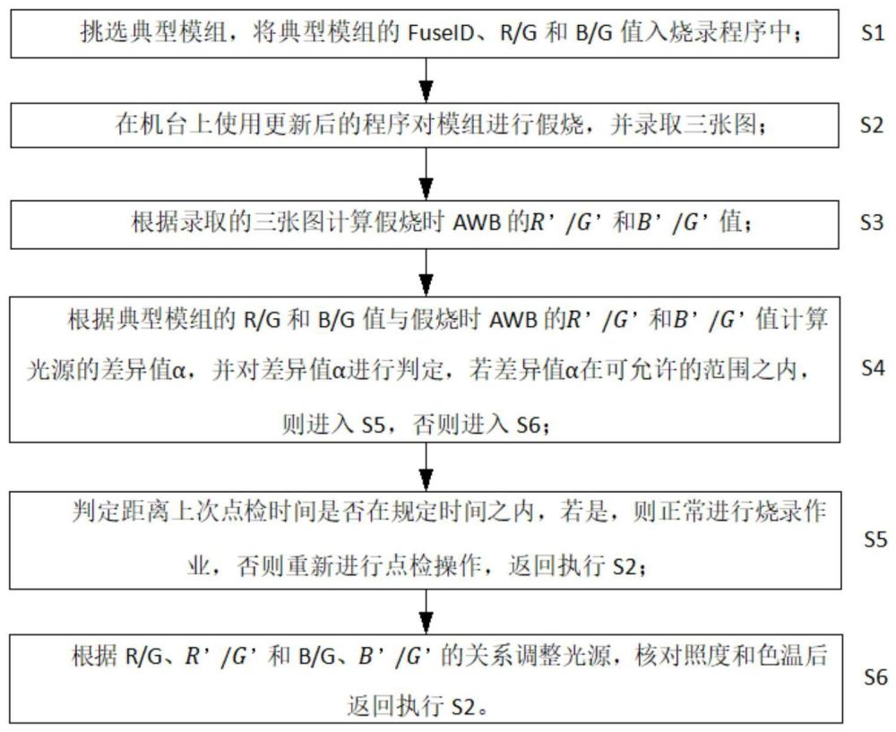 一种提高摄像头模组OTP烧录光源一致性的方法与流程