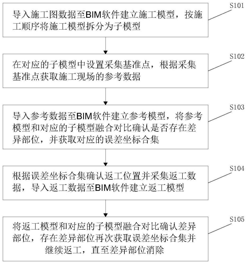 一种基于BIM和物联网的智慧工地数据采集方法与流程