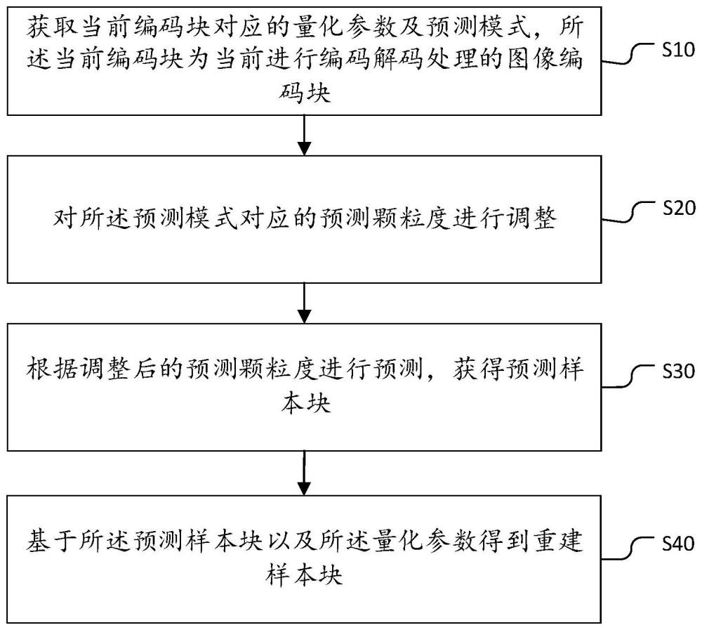 图像重建方法、装置、设备及存储介质与流程