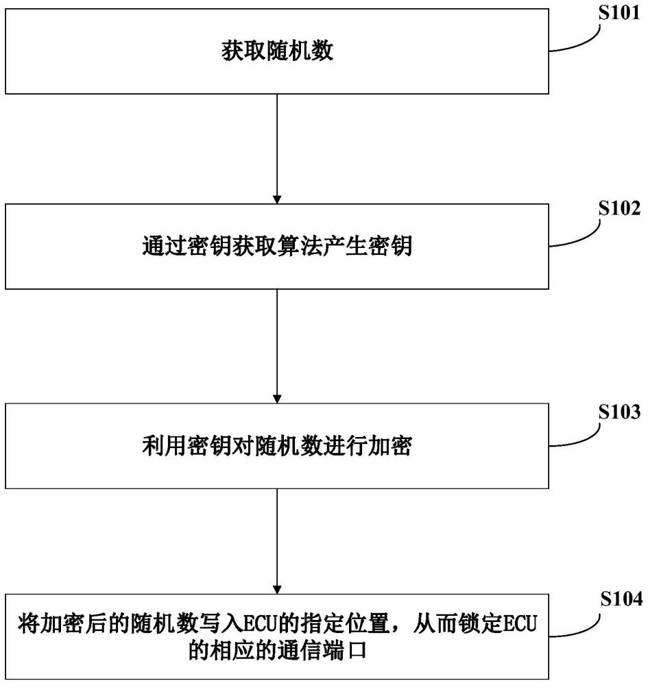 用于锁定ECU的通信端口的方法和电子设备与流程