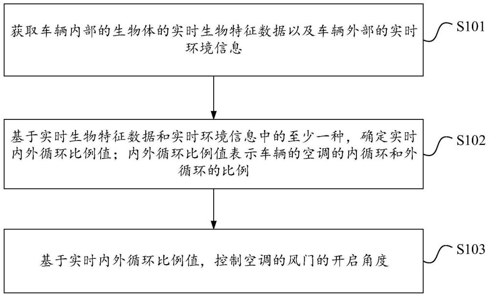 防止车窗起雾结霜的控制方法、装置、电子设备及存储介质与流程