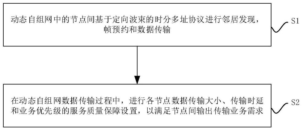 基于定向天线的动态网络时隙分配方法及网络仿真系统与流程