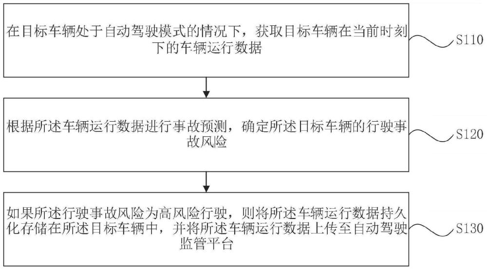 自动驾驶车辆的事故数据处理方法、装置、设备和介质与流程