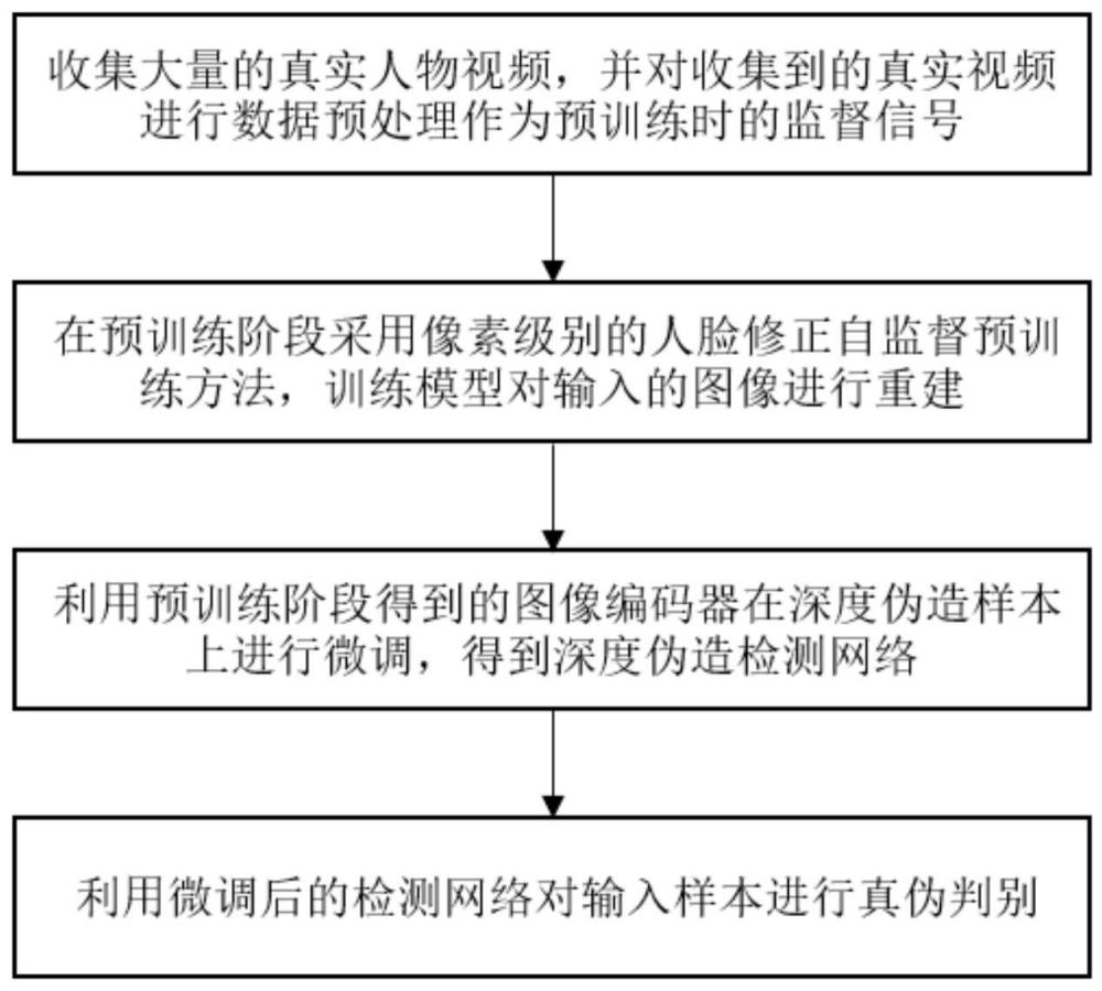 一种基于像素级别人脸修正预训练的深度伪造检测方法