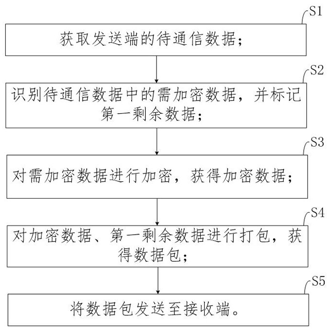 一种Modbus规约通信设备的加密通信方法、系统与流程