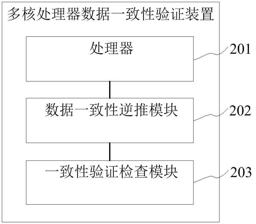 多核处理器数据一致性验证装置和方法与流程