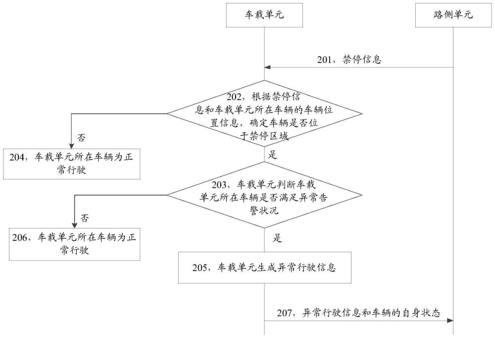 一种确定车辆的禁停违章的方法及装置与流程