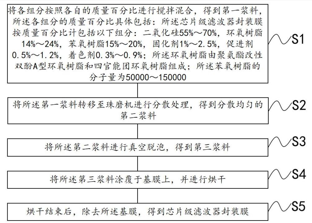 一种芯片级滤波器封装膜、滤波器芯片及其制备方法与流程