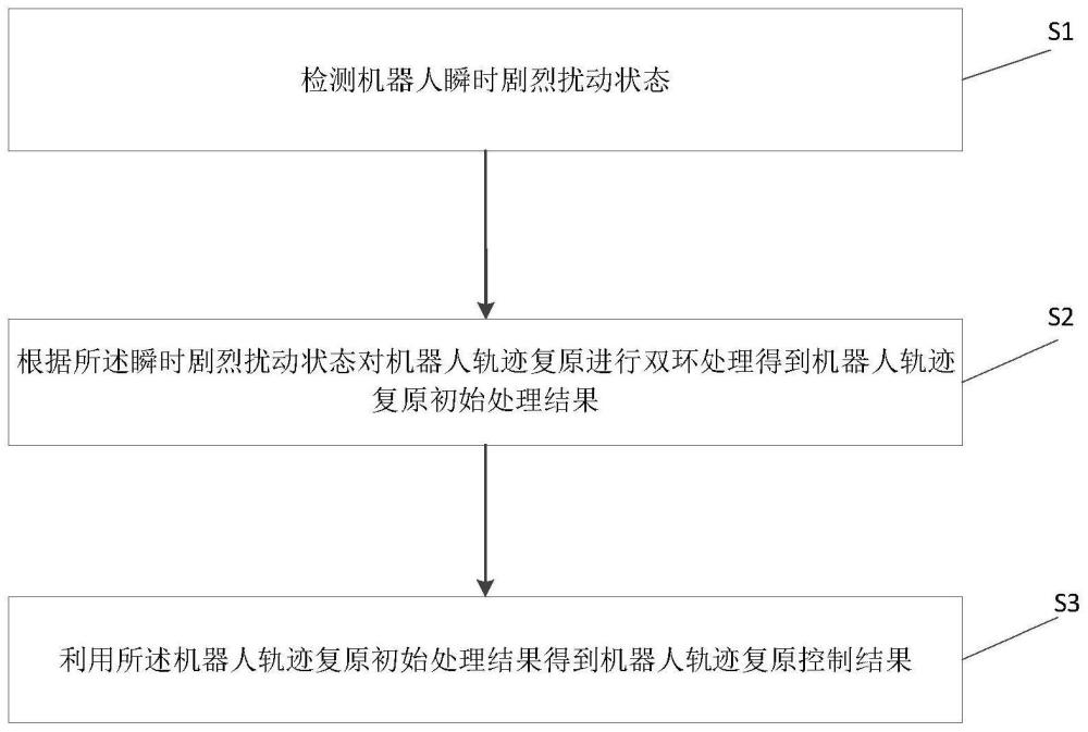 一种基于在线规划调节的机器人轨迹复原控制方法