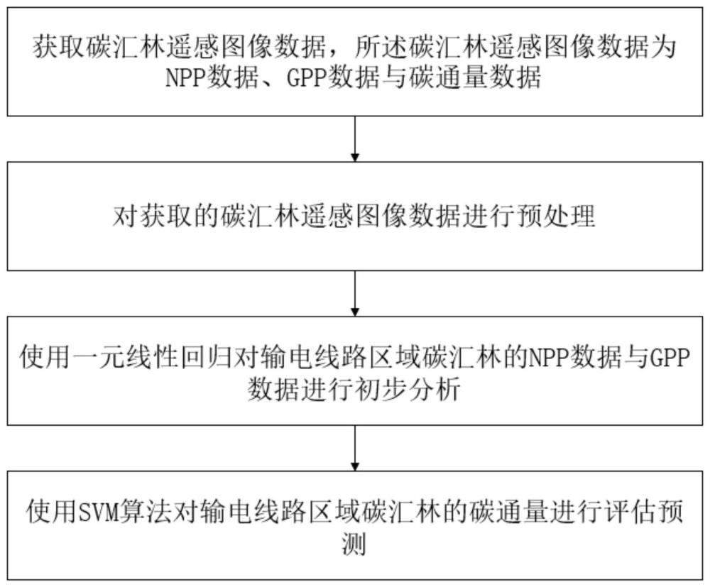 一种基于数据分析的输电线路区域碳汇林评估方法及设备与流程