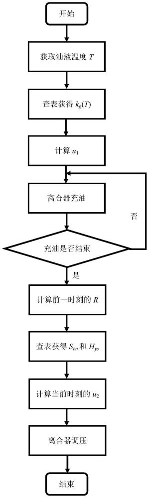 考虑油液温度影响的湿式离合器压力补偿控制方法及装置与流程