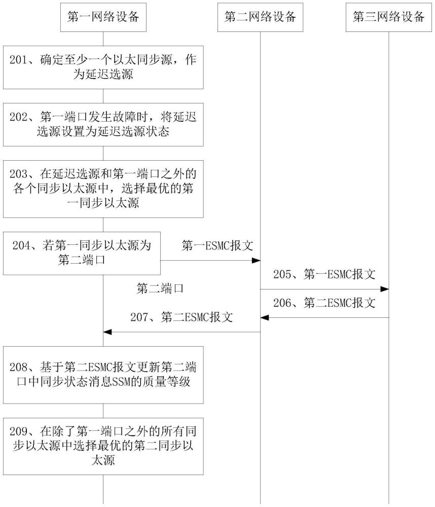 一种以太同步源的确定方法和相关设备与流程