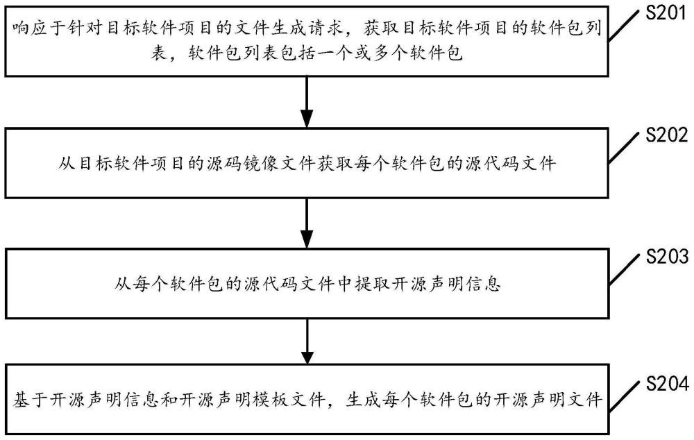 一种开源声明文件生成方法、校验方法以及计算设备与流程