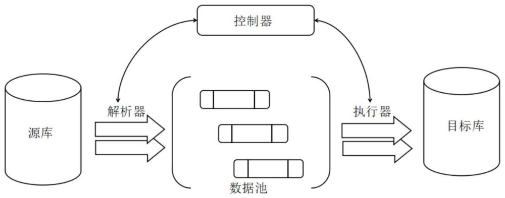 数据迁移方法、装置、设备、存储介质及计算机程序产品与流程