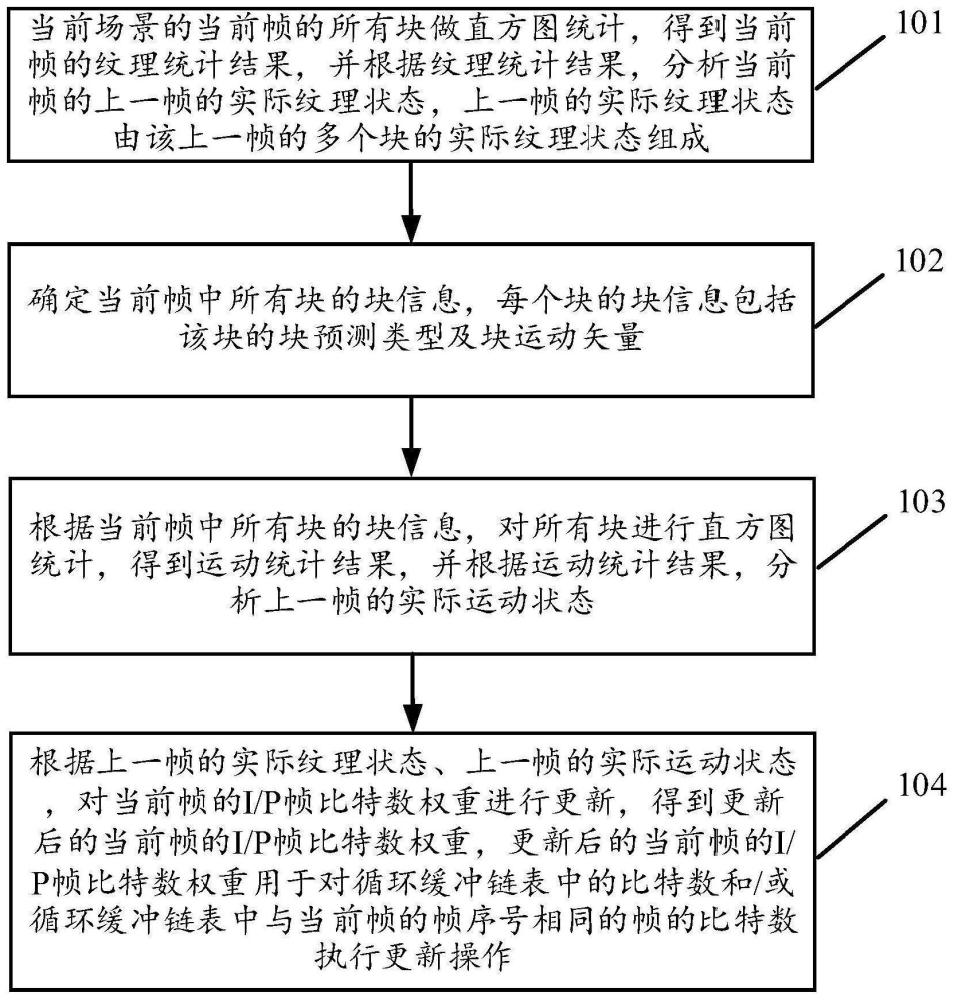 应用于IPPP实时编码结构的码率控制方法及装置与流程