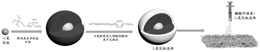 用于辐射冷却的二氧化钛类流体-醋酸纤维素静电纺丝膜及其制备方法