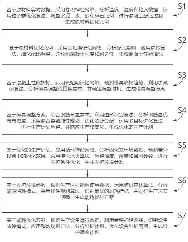 一种用于智能集成预制梁厂的全工序生产方法与系统与流程